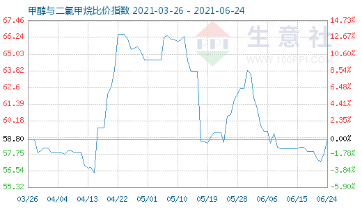 6月24日甲醇与二氯甲烷比价指数图