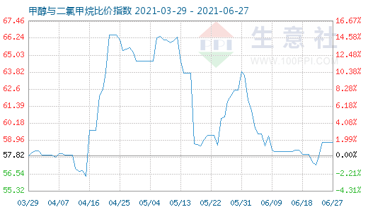 6月27日甲醇与二氯甲烷比价指数图