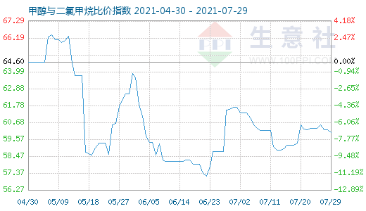 7月29日甲醇与二氯甲烷比价指数图