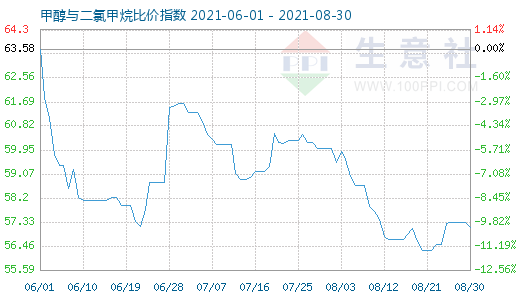 8月30日甲醇与二氯甲烷比价指数图