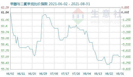 8月31日甲醇与二氯甲烷比价指数图