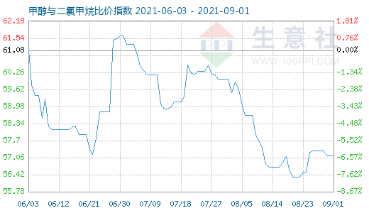 9月1日甲醇与二氯甲烷比价指数图