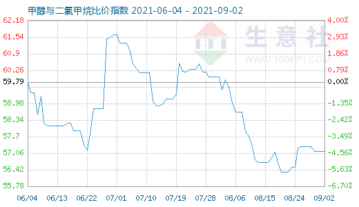 9月2日甲醇与二氯甲烷比价指数图