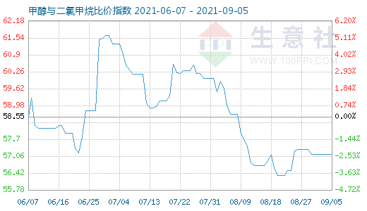 9月5日甲醇与二氯甲烷比价指数图