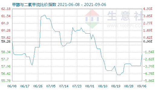 9月6日甲醇与二氯甲烷比价指数图