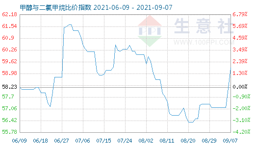 9月7日甲醇与二氯甲烷比价指数图