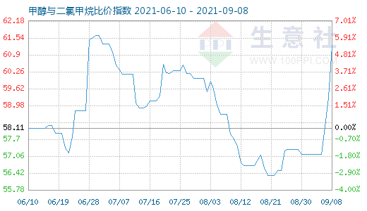 9月8日甲醇与二氯甲烷比价指数图