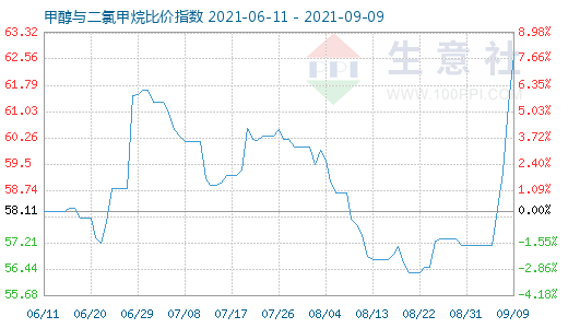 9月9日甲醇与二氯甲烷比价指数图