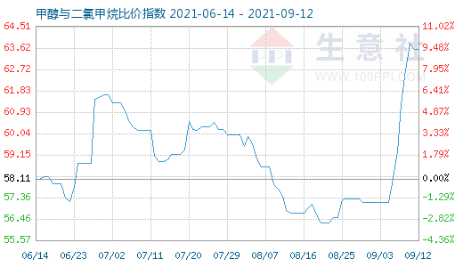 9月12日甲醇与二氯甲烷比价指数图