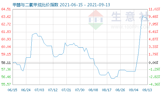 9月13日甲醇与二氯甲烷比价指数图