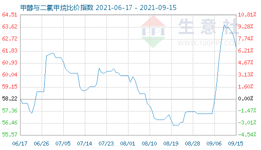 9月15日甲醇与二氯甲烷比价指数图