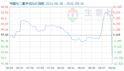 9月16日甲醇与二氯甲烷比价指数图