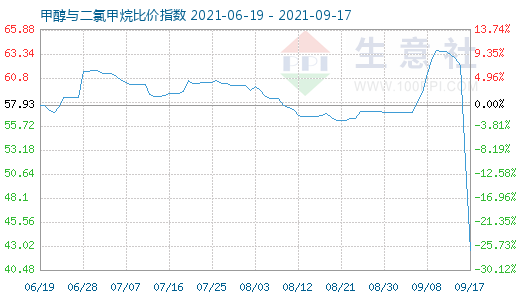 9月17日甲醇与二氯甲烷比价指数图