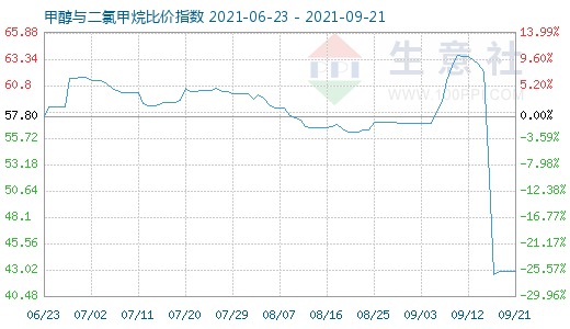 9月21日甲醇与二氯甲烷比价指数图