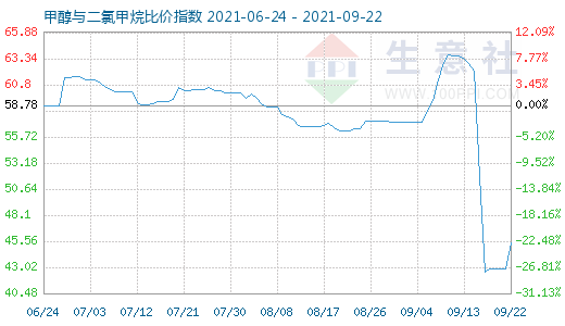 9月22日甲醇与二氯甲烷比价指数图