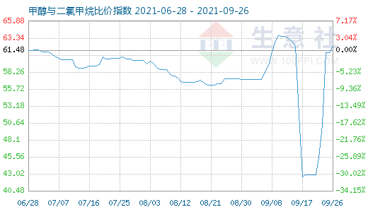 9月26日甲醇与二氯甲烷比价指数图