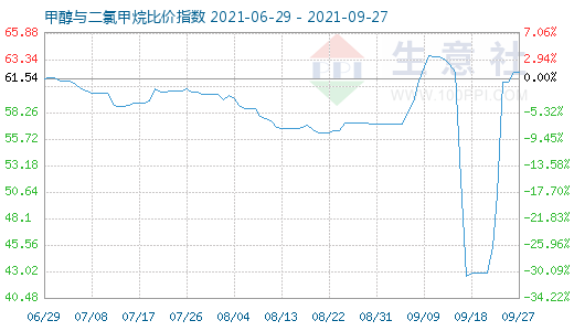 9月27日甲醇与二氯甲烷比价指数图