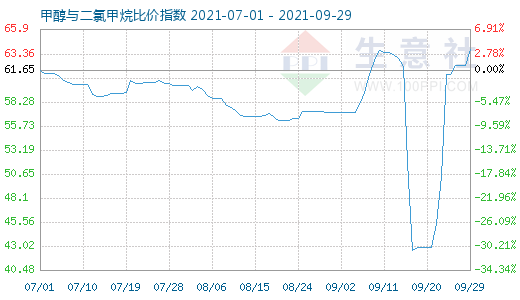 9月29日甲醇与二氯甲烷比价指数图