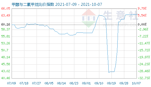 10月7日甲醇与二氯甲烷比价指数图