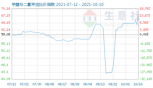 10月10日甲醇与二氯甲烷比价指数图