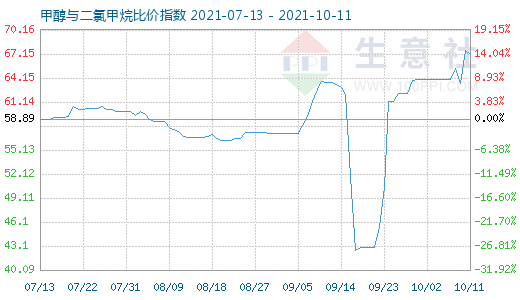 10月11日甲醇与二氯甲烷比价指数图