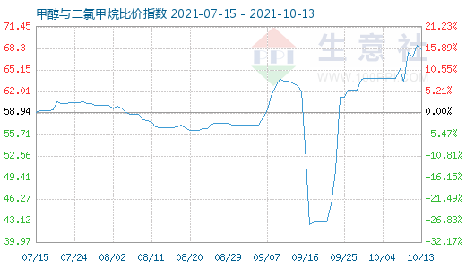 10月13日甲醇与二氯甲烷比价指数图