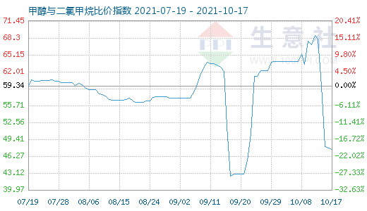 10月17日甲醇与二氯甲烷比价指数图