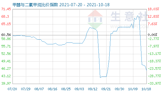 10月18日甲醇与二氯甲烷比价指数图