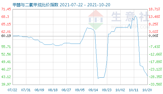 10月20日甲醇与二氯甲烷比价指数图