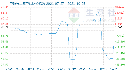 10月25日甲醇与二氯甲烷比价指数图