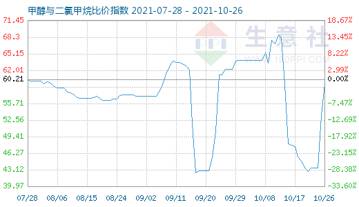 10月26日甲醇与二氯甲烷比价指数图