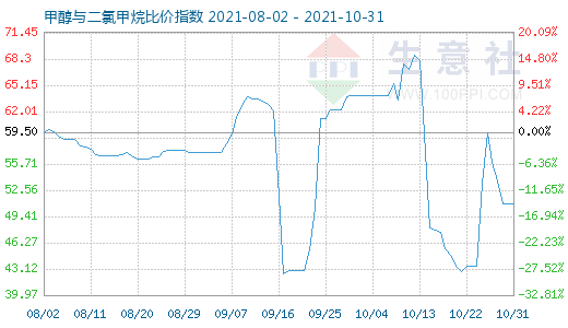 10月31日甲醇与二氯甲烷比价指数图