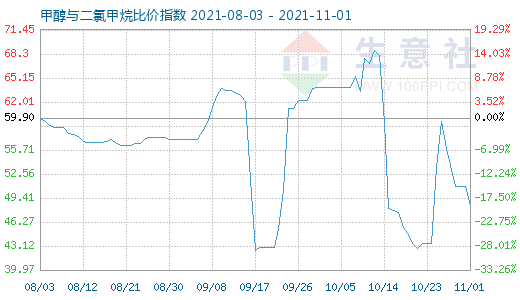 11月1日甲醇与二氯甲烷比价指数图