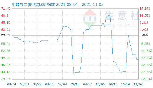 11月2日甲醇与二氯甲烷比价指数图