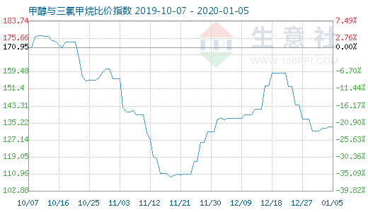 1月5日甲醇与三氯甲烷比价指数图