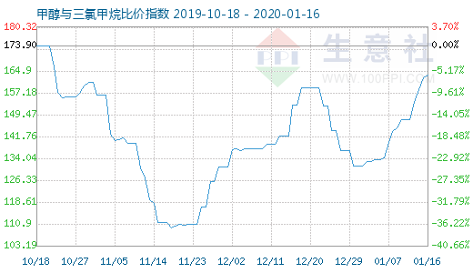 1月16日甲醇与三氯甲烷比价指数图