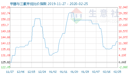 2月25日甲醇与三氯甲烷比价指数图