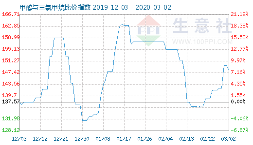 3月2日甲醇与三氯甲烷比价指数图