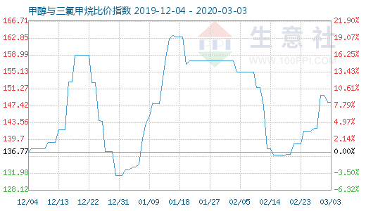 3月3日甲醇与三氯甲烷比价指数图