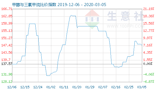 3月5日甲醇与三氯甲烷比价指数图