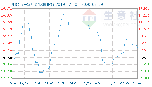 3月9日甲醇与三氯甲烷比价指数图