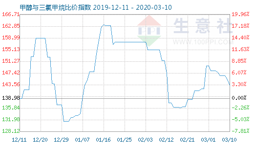 3月10日甲醇与三氯甲烷比价指数图