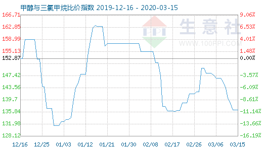 3月15日甲醇与三氯甲烷比价指数图