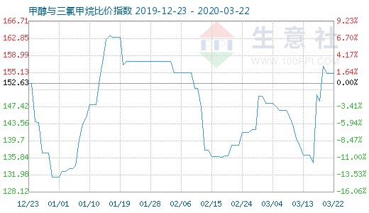 3月22日甲醇与三氯甲烷比价指数图