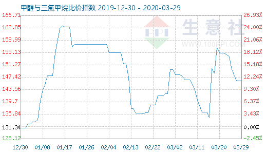 3月29日甲醇与三氯甲烷比价指数图