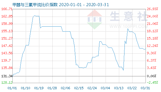 3月31日甲醇与三氯甲烷比价指数图