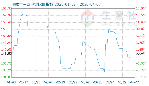 4月7日甲醇与三氯甲烷比价指数图