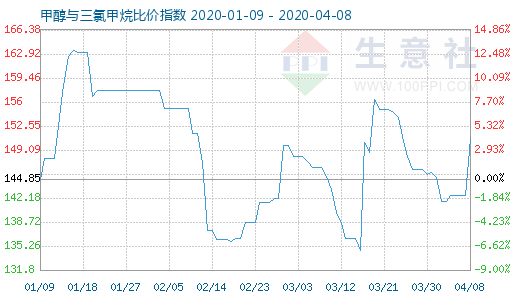 4月8日甲醇与三氯甲烷比价指数图