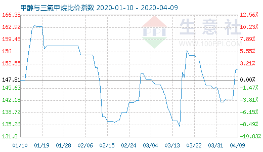 4月9日甲醇与三氯甲烷比价指数图