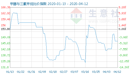 4月12日甲醇与三氯甲烷比价指数图